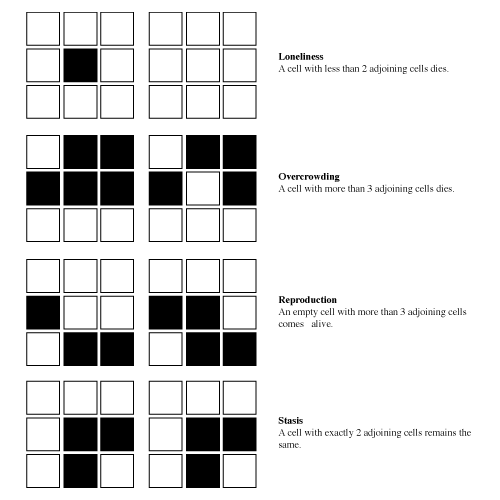 Conway's rules for the Game of Life